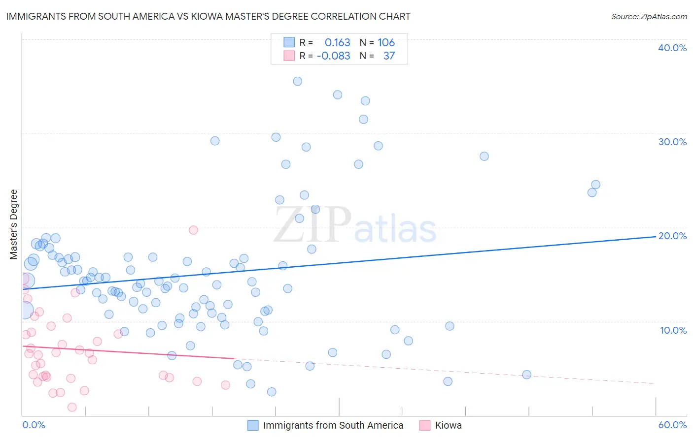 Immigrants from South America vs Kiowa Master's Degree