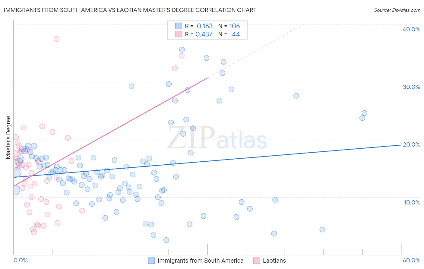 Immigrants from South America vs Laotian Master's Degree
