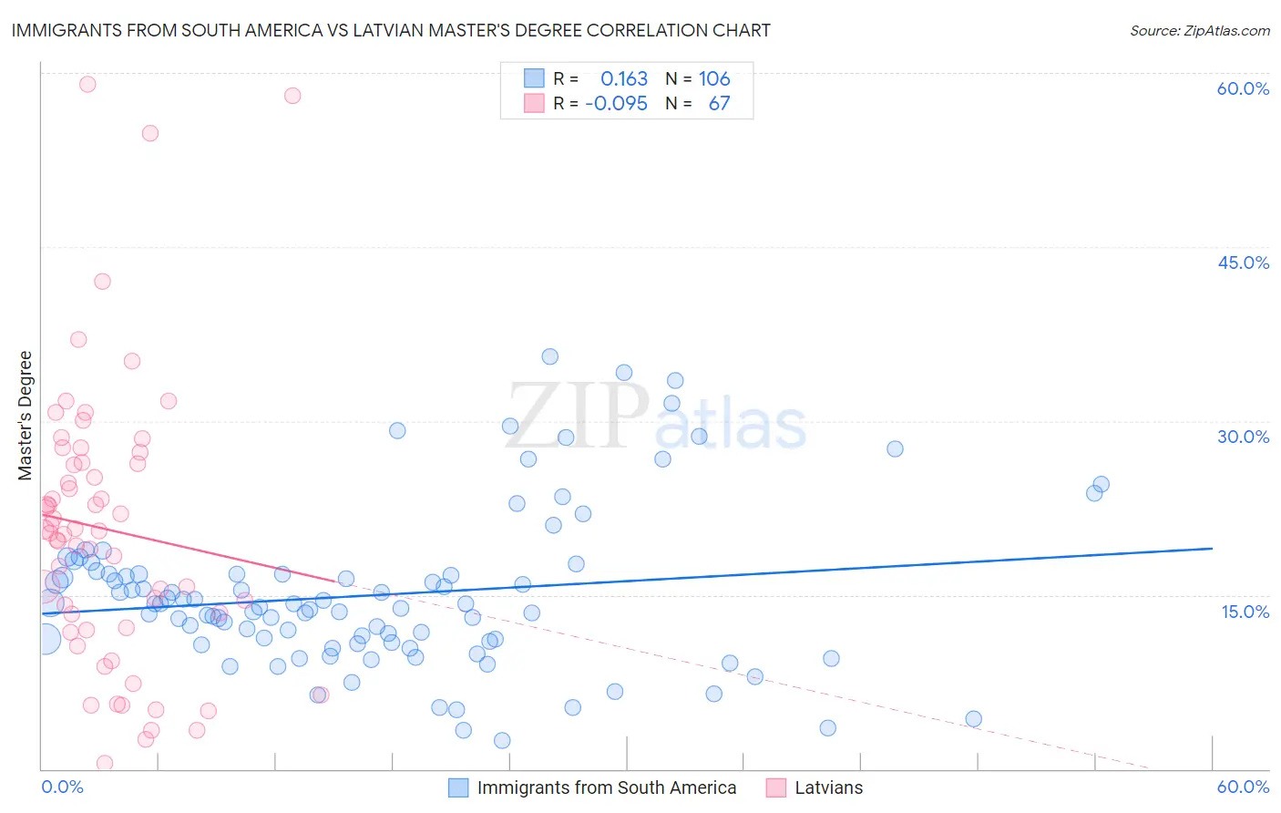 Immigrants from South America vs Latvian Master's Degree