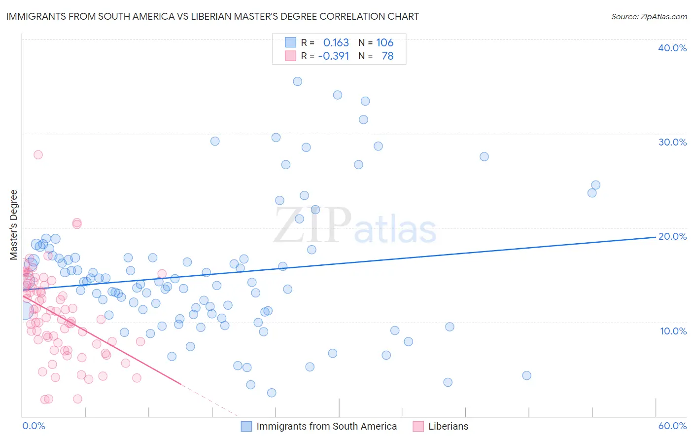 Immigrants from South America vs Liberian Master's Degree