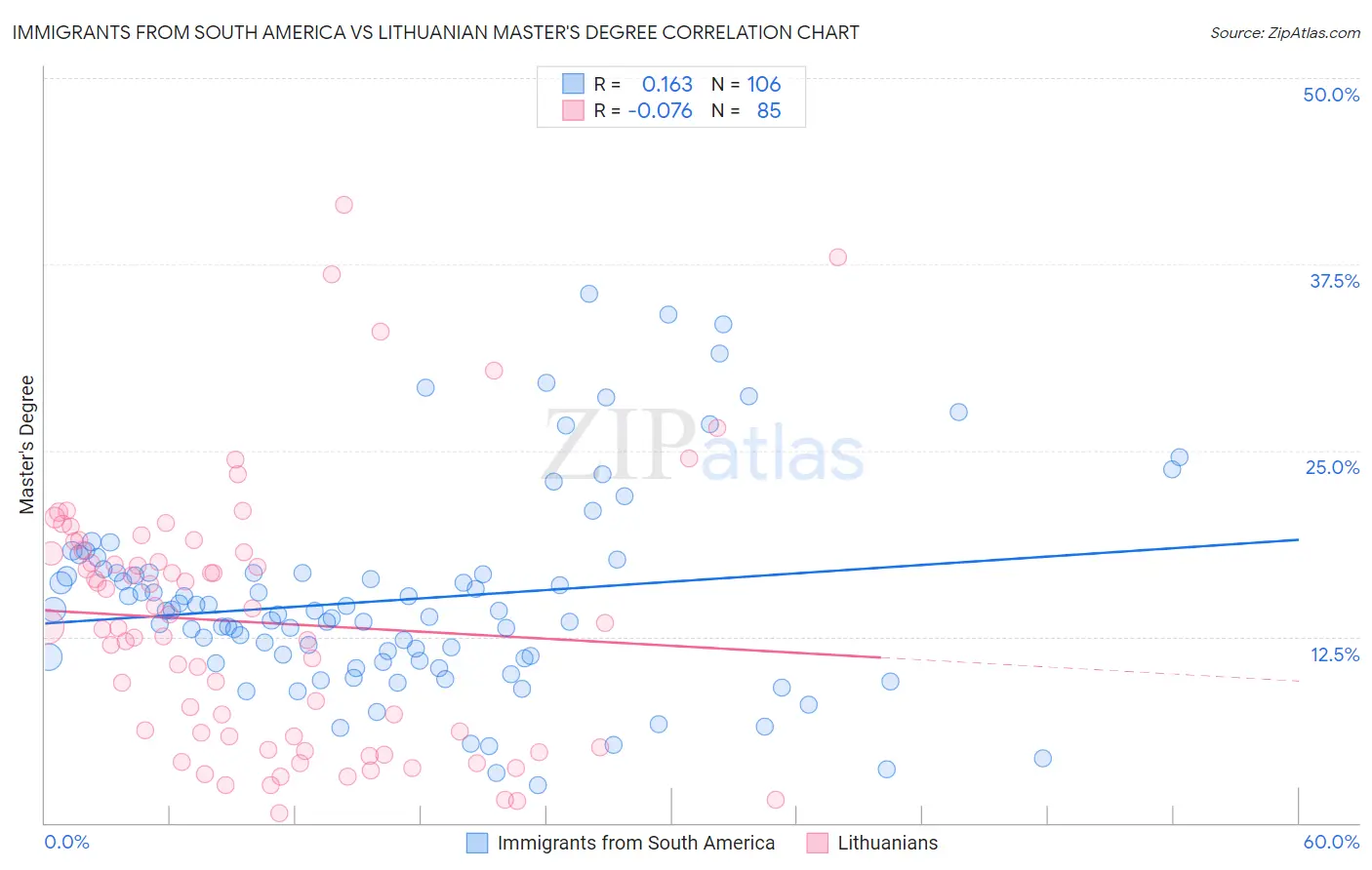 Immigrants from South America vs Lithuanian Master's Degree