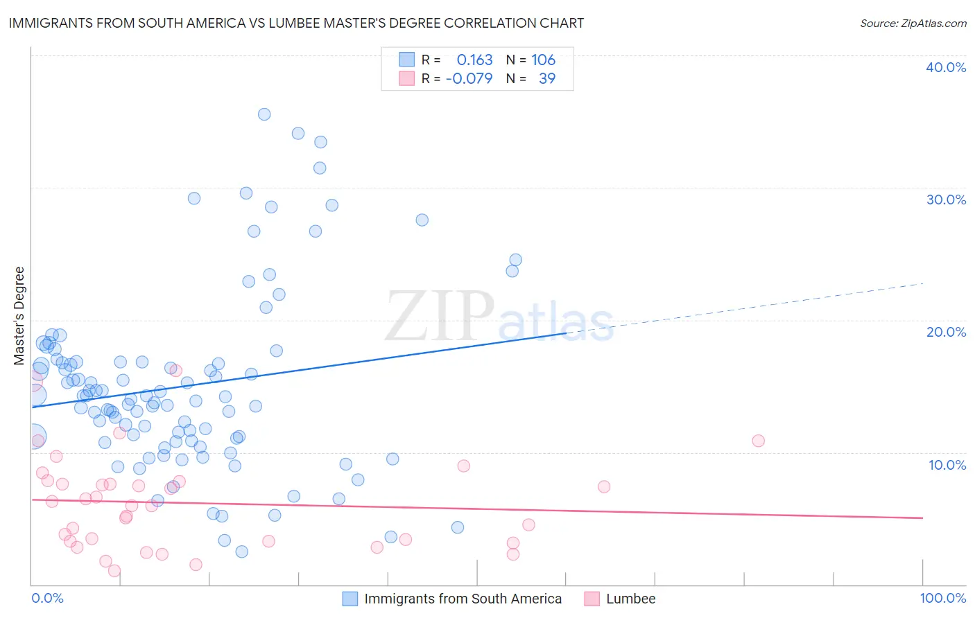 Immigrants from South America vs Lumbee Master's Degree