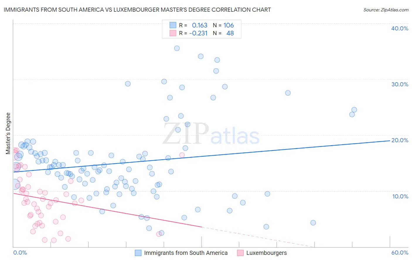 Immigrants from South America vs Luxembourger Master's Degree