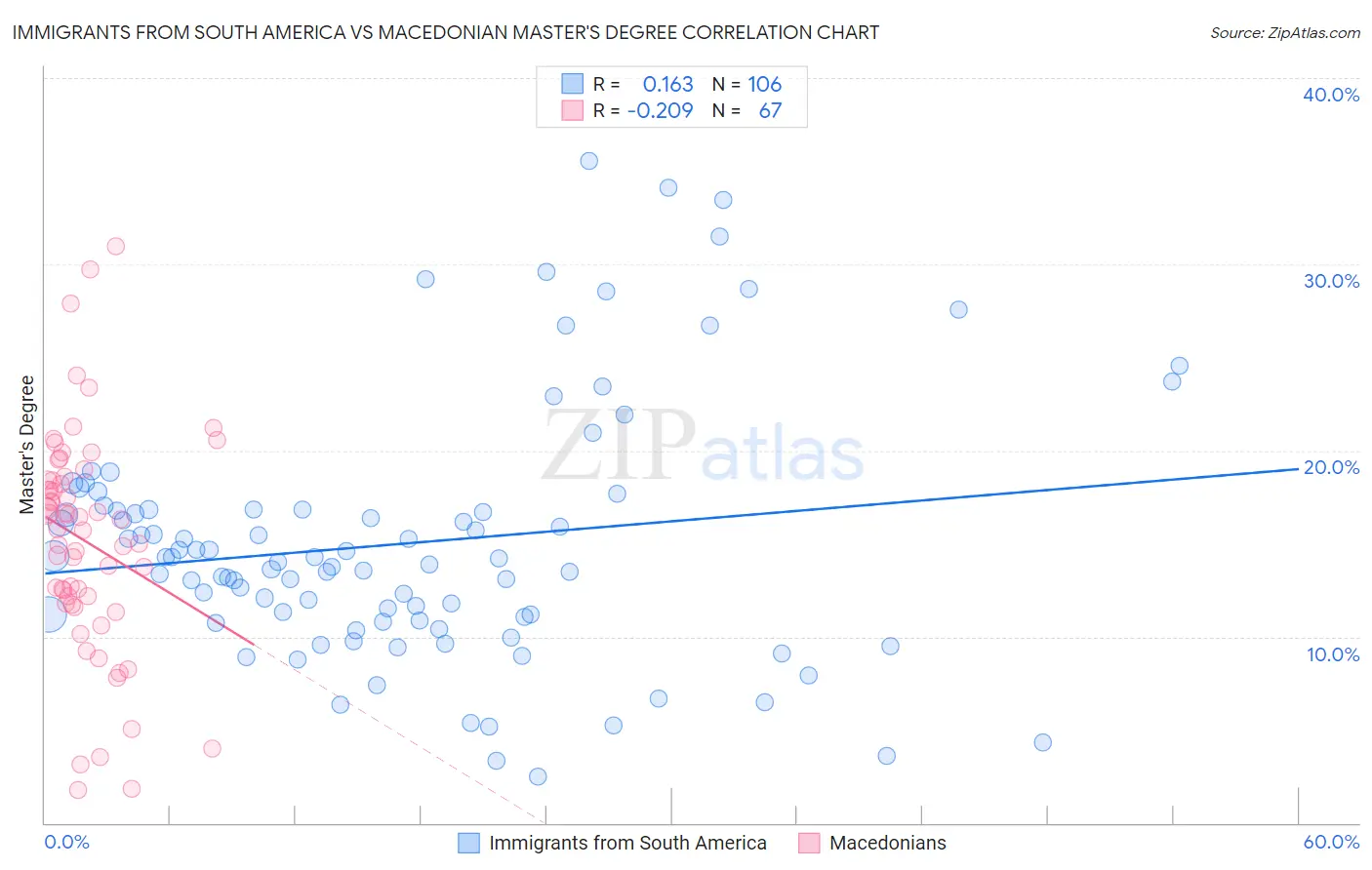 Immigrants from South America vs Macedonian Master's Degree