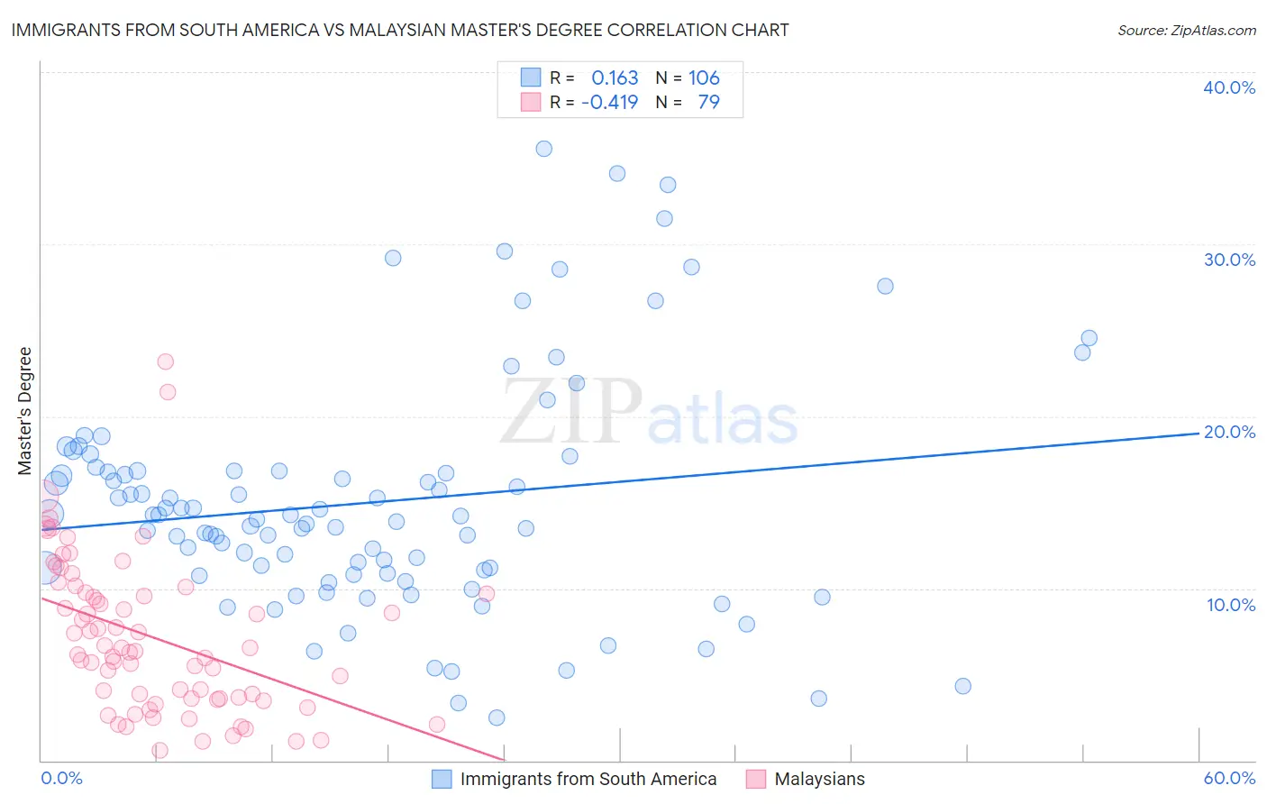 Immigrants from South America vs Malaysian Master's Degree