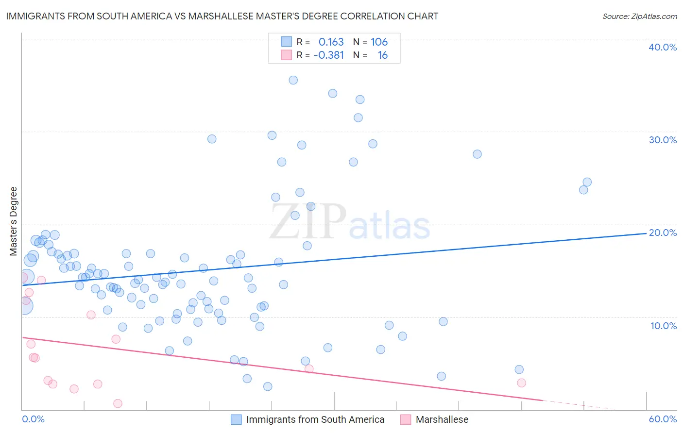 Immigrants from South America vs Marshallese Master's Degree