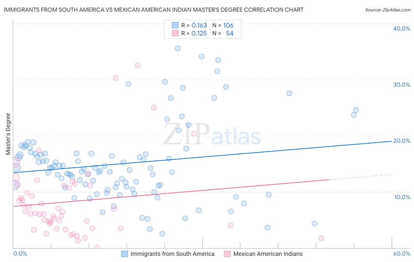 Immigrants from South America vs Mexican American Indian Master's Degree
