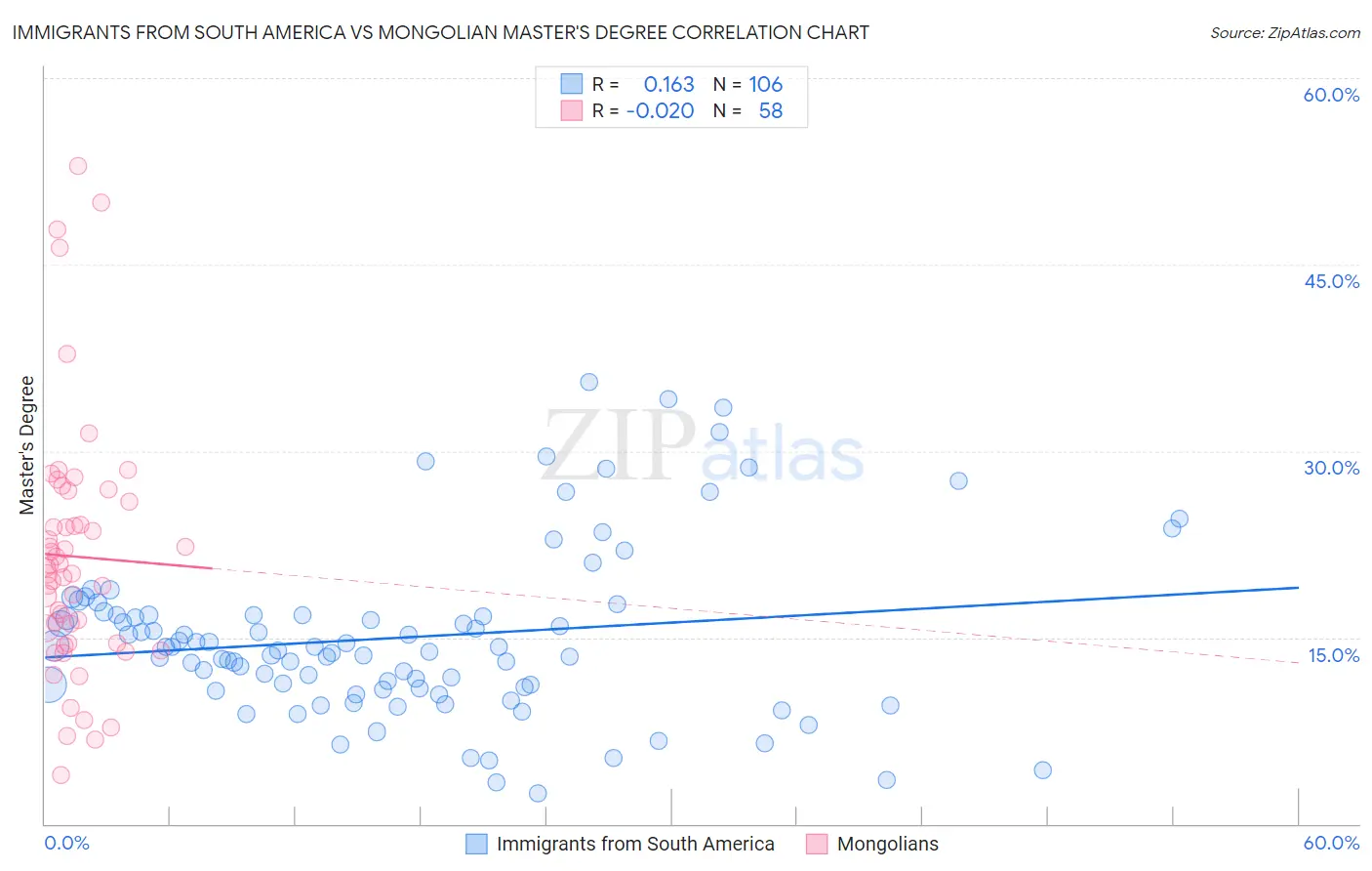 Immigrants from South America vs Mongolian Master's Degree