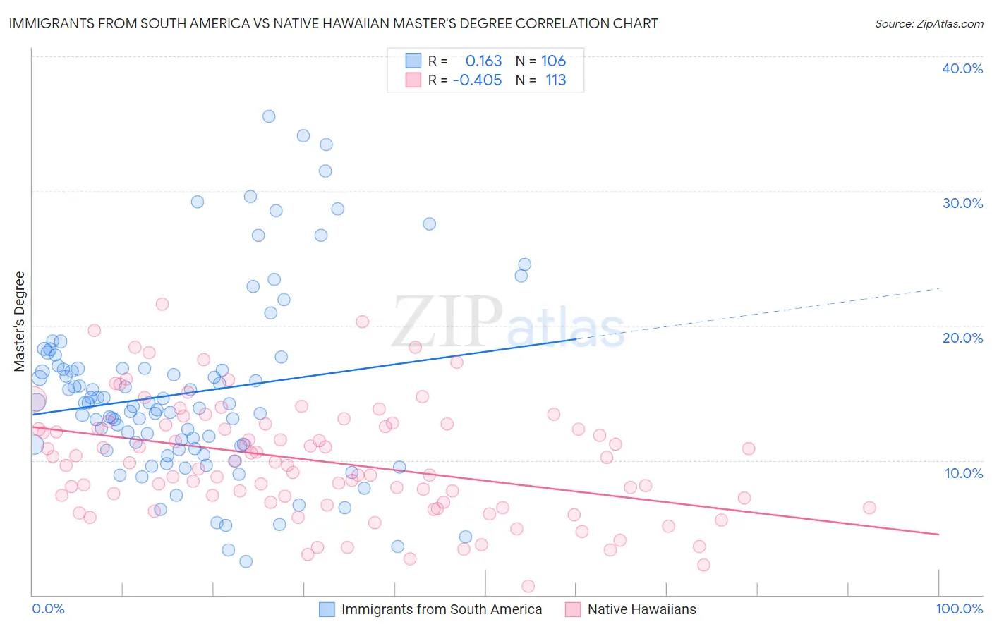 Immigrants from South America vs Native Hawaiian Master's Degree