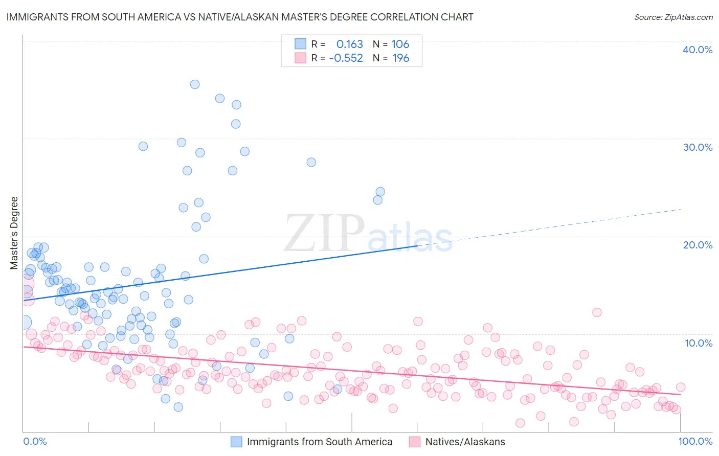 Immigrants from South America vs Native/Alaskan Master's Degree