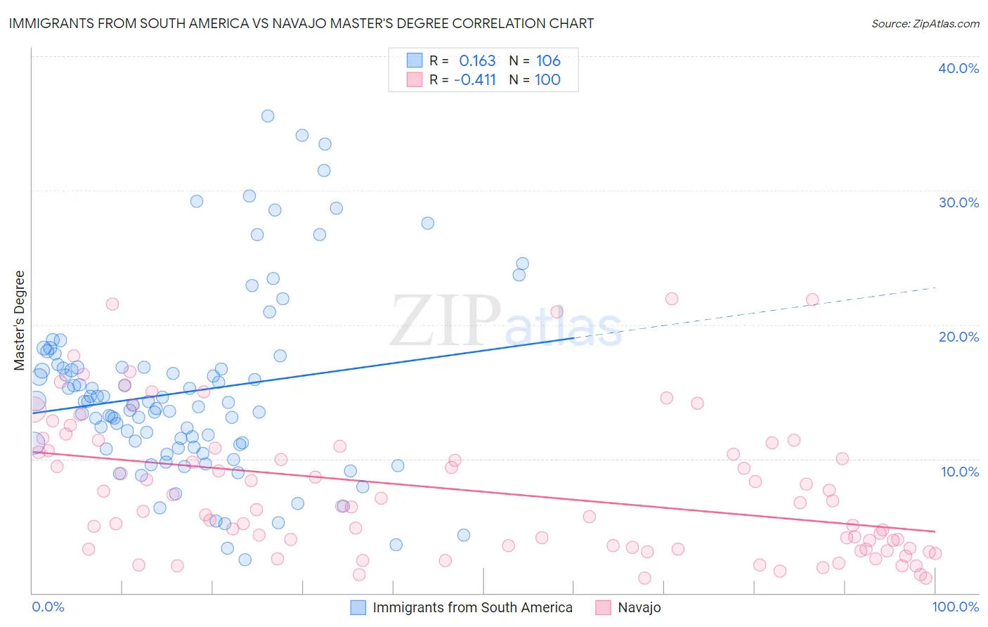 Immigrants from South America vs Navajo Master's Degree