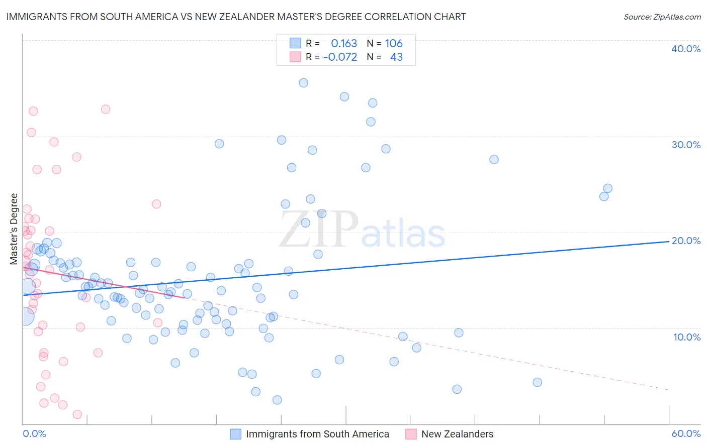 Immigrants from South America vs New Zealander Master's Degree