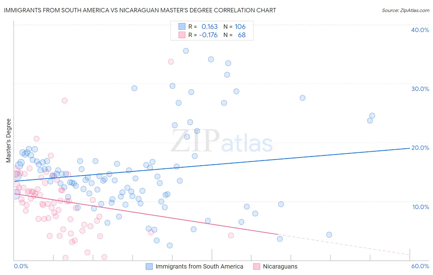 Immigrants from South America vs Nicaraguan Master's Degree