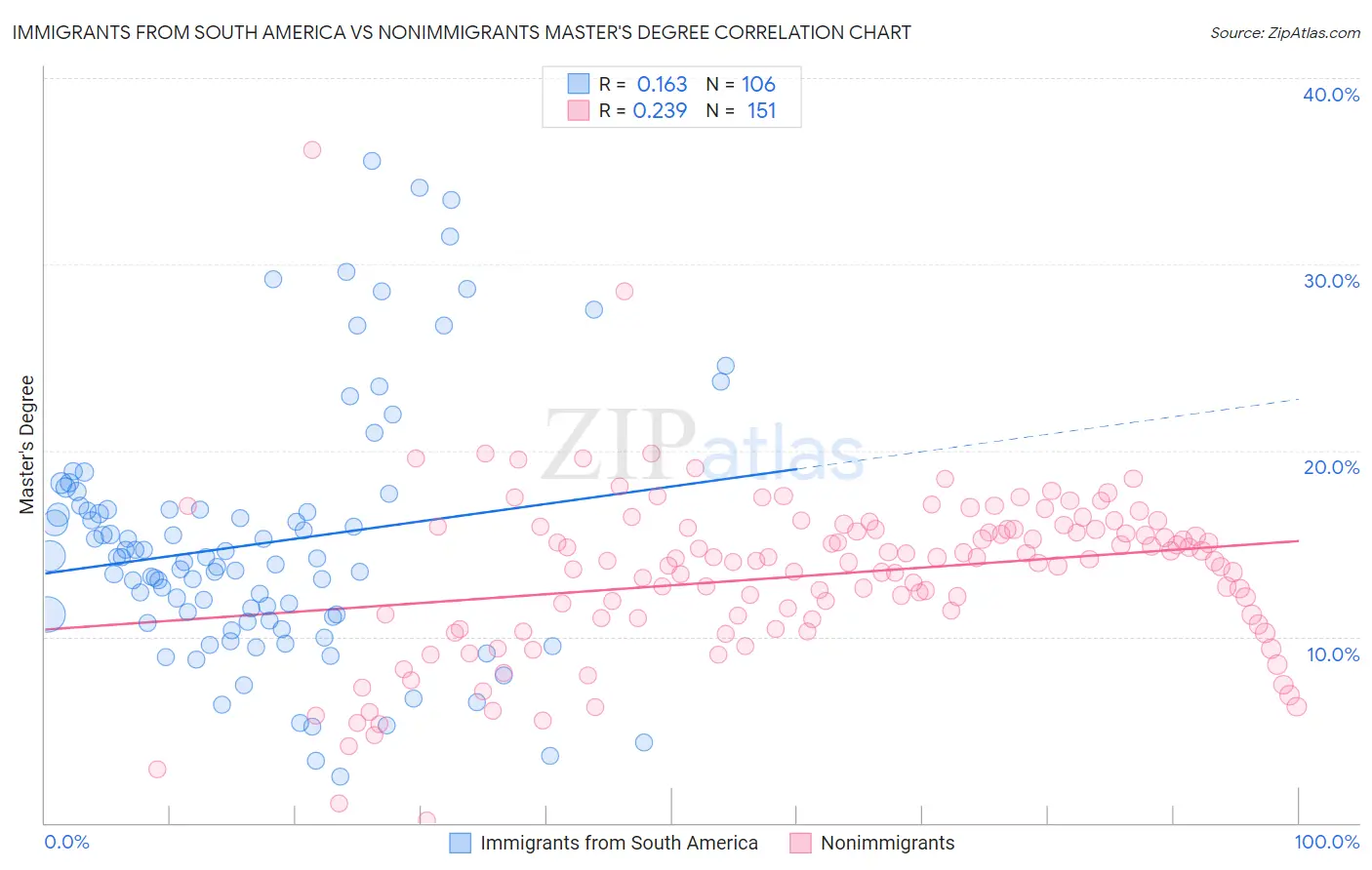Immigrants from South America vs Nonimmigrants Master's Degree