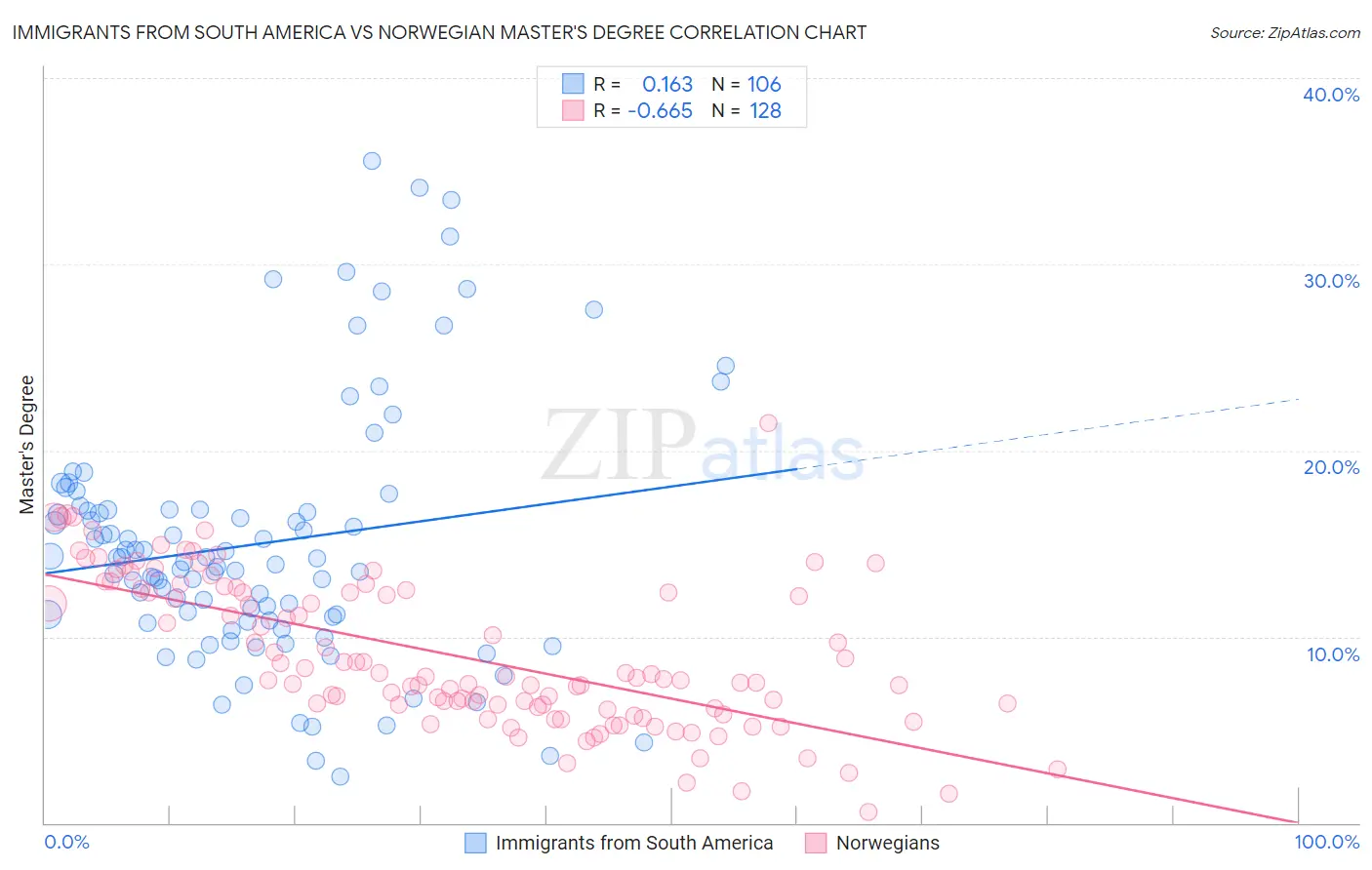 Immigrants from South America vs Norwegian Master's Degree