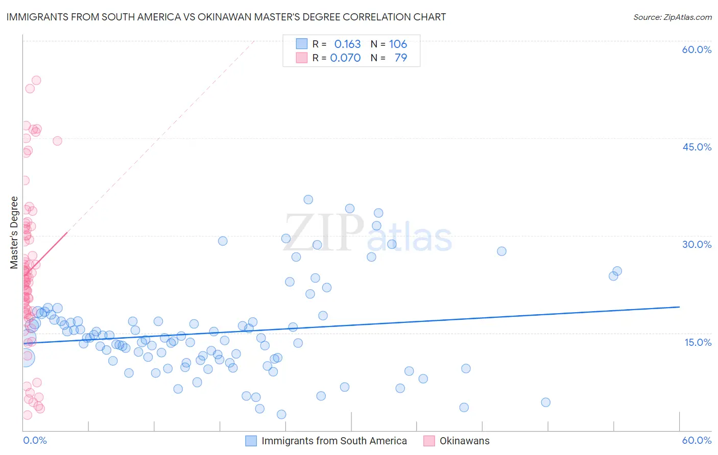 Immigrants from South America vs Okinawan Master's Degree