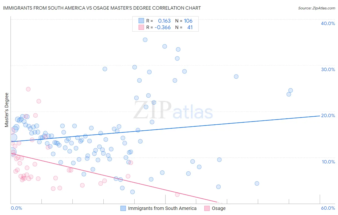 Immigrants from South America vs Osage Master's Degree