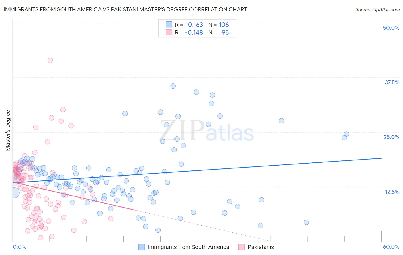 Immigrants from South America vs Pakistani Master's Degree