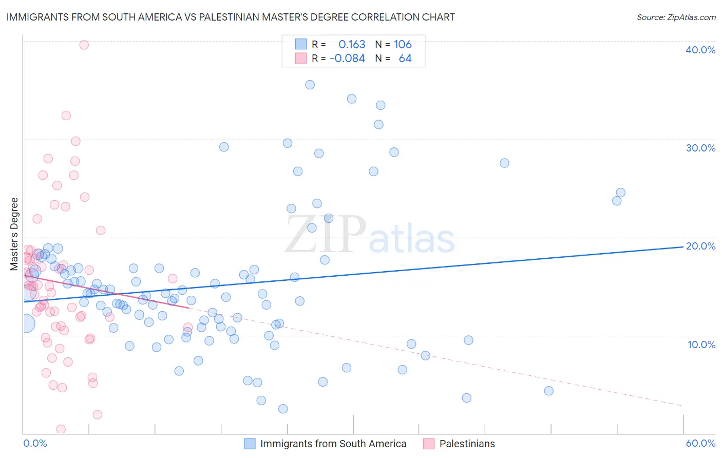 Immigrants from South America vs Palestinian Master's Degree