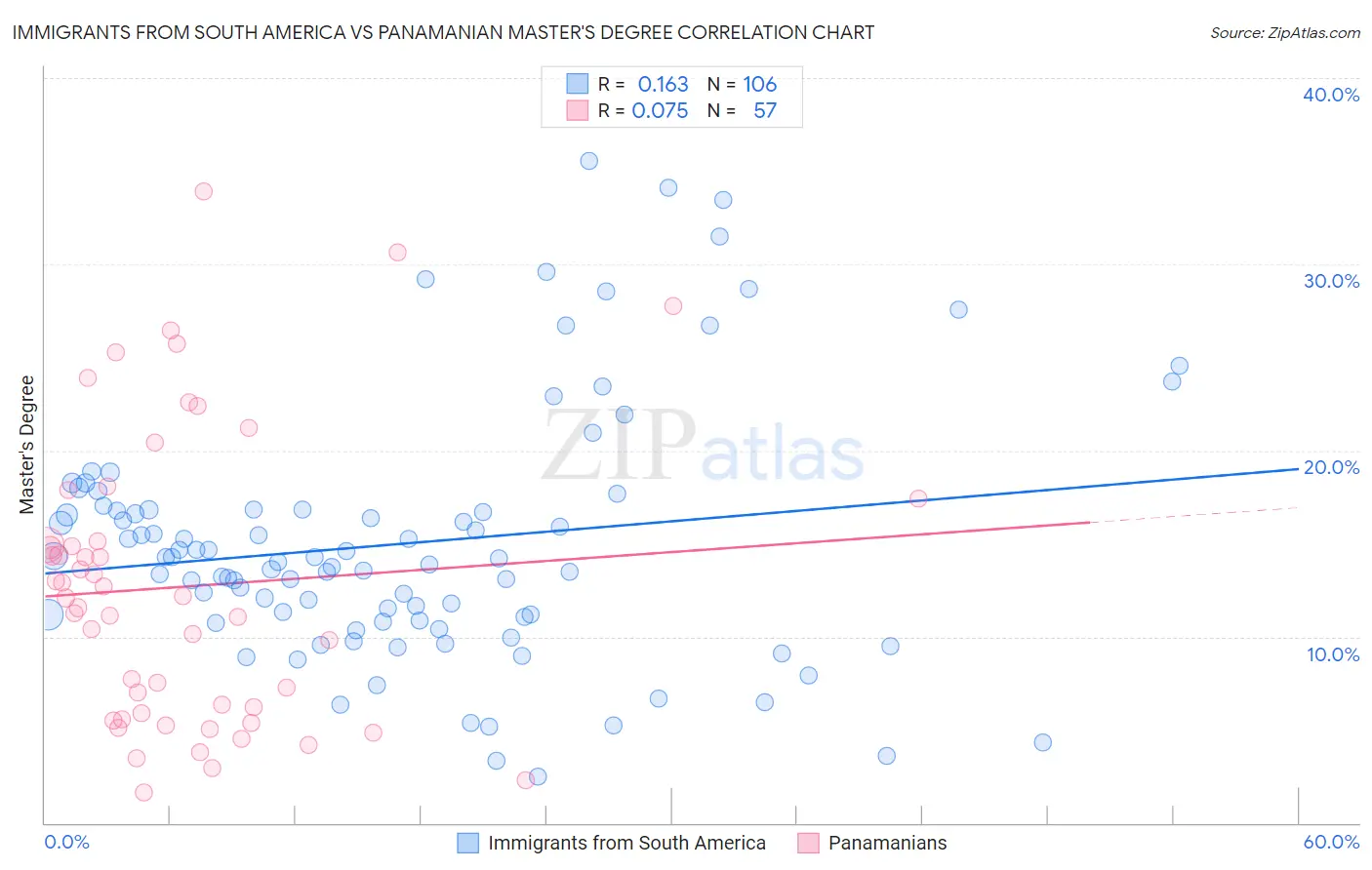 Immigrants from South America vs Panamanian Master's Degree