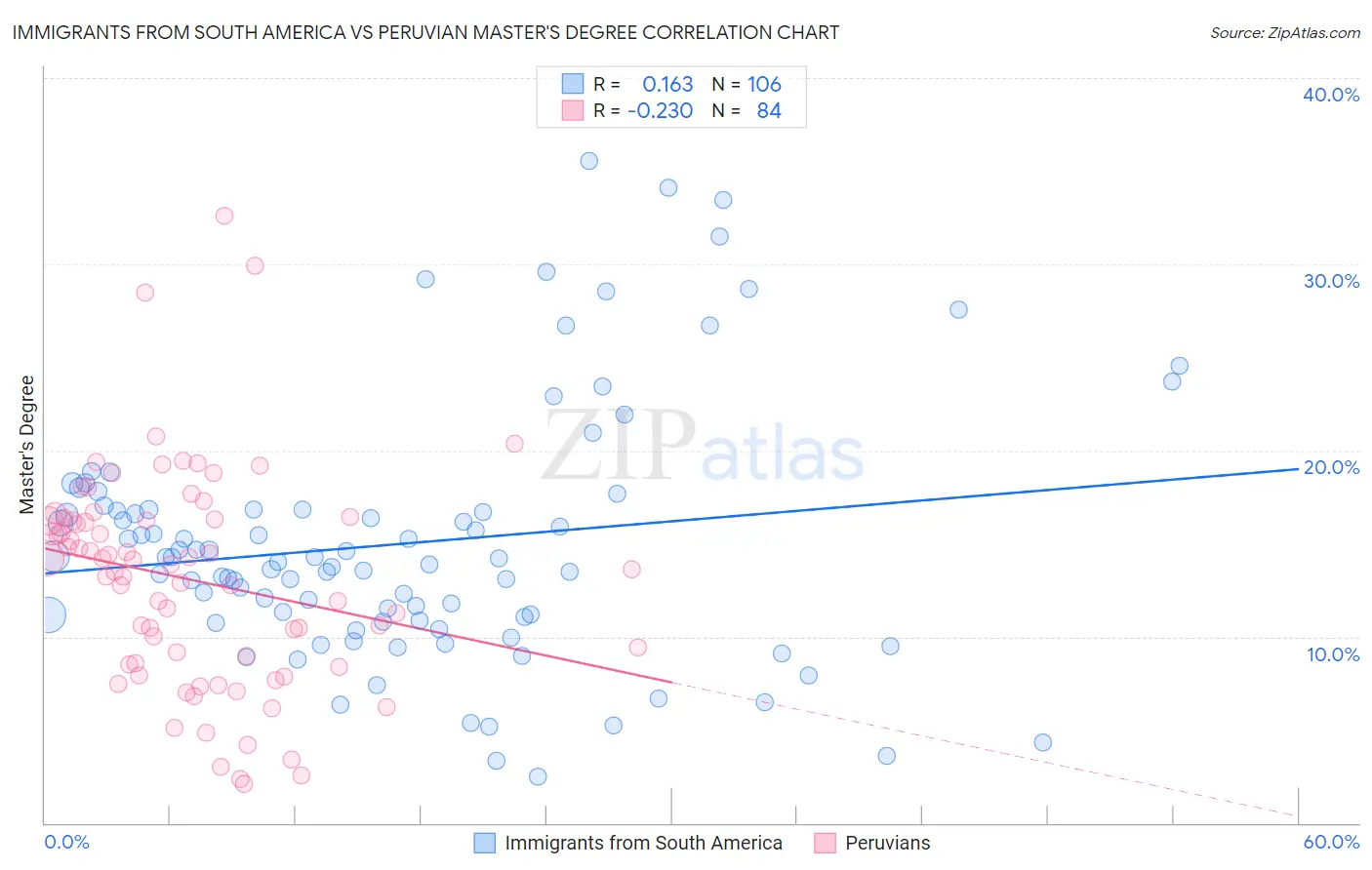 Immigrants from South America vs Peruvian Master's Degree