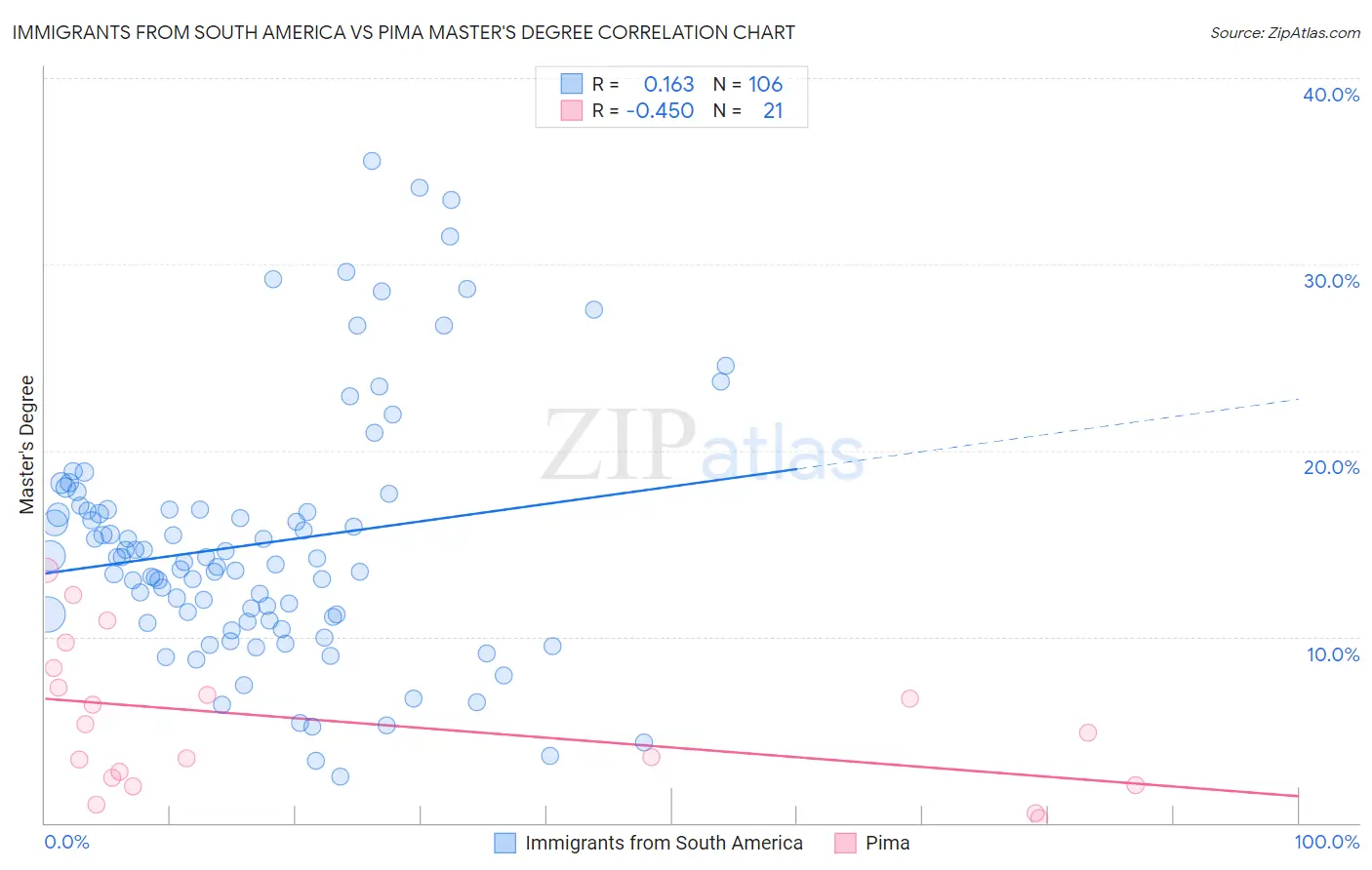 Immigrants from South America vs Pima Master's Degree