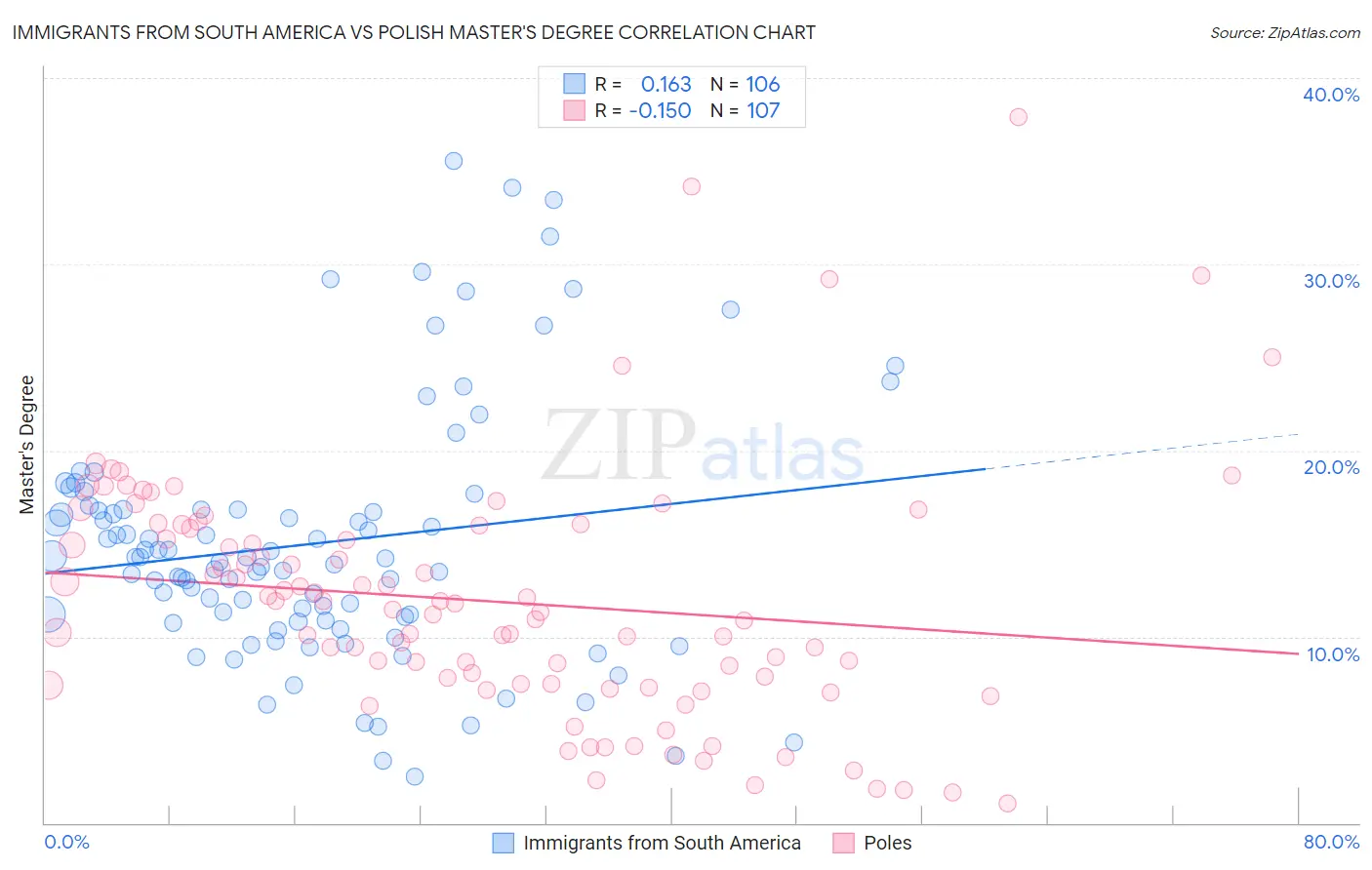 Immigrants from South America vs Polish Master's Degree