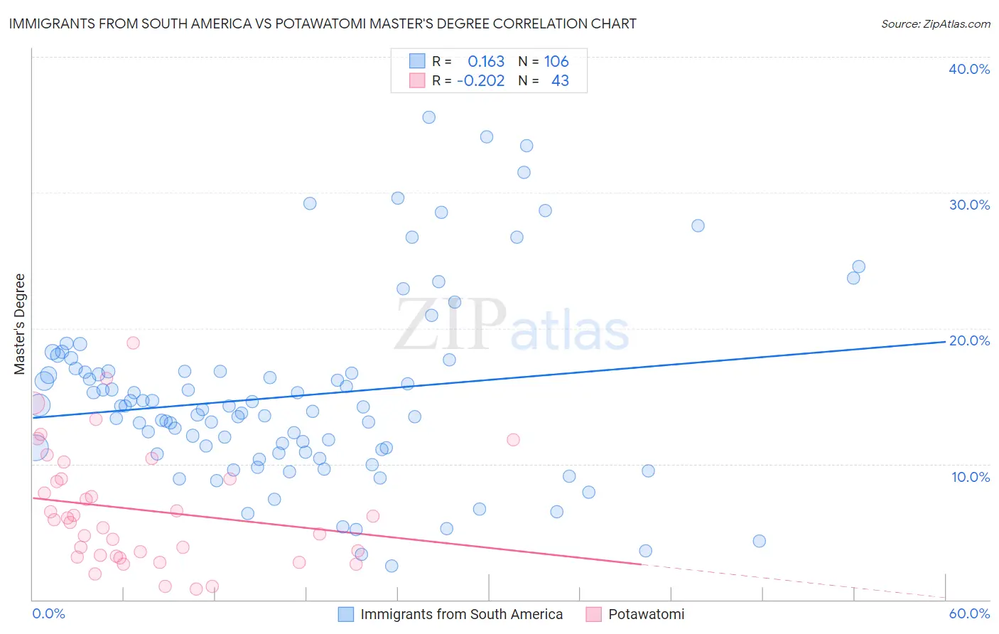 Immigrants from South America vs Potawatomi Master's Degree