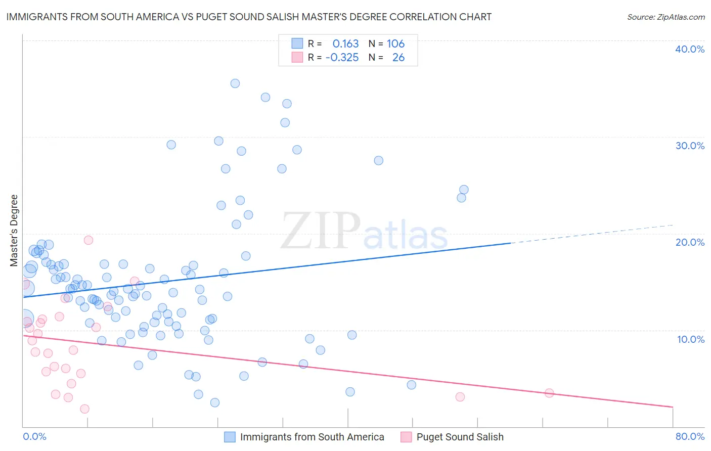 Immigrants from South America vs Puget Sound Salish Master's Degree