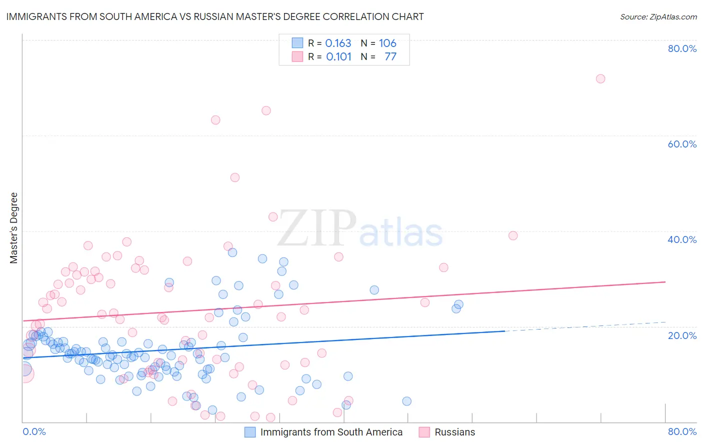 Immigrants from South America vs Russian Master's Degree