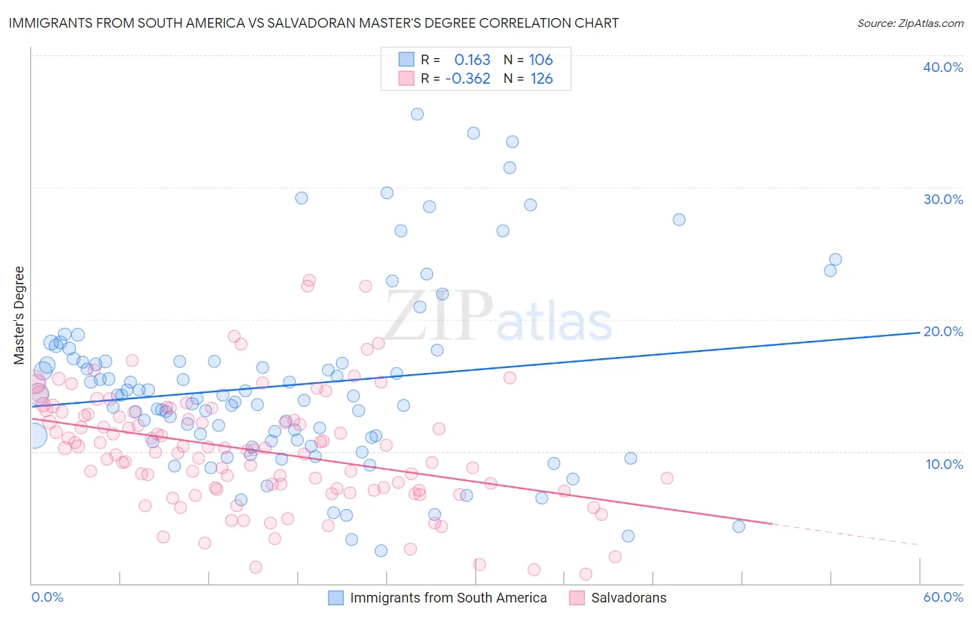 Immigrants from South America vs Salvadoran Master's Degree