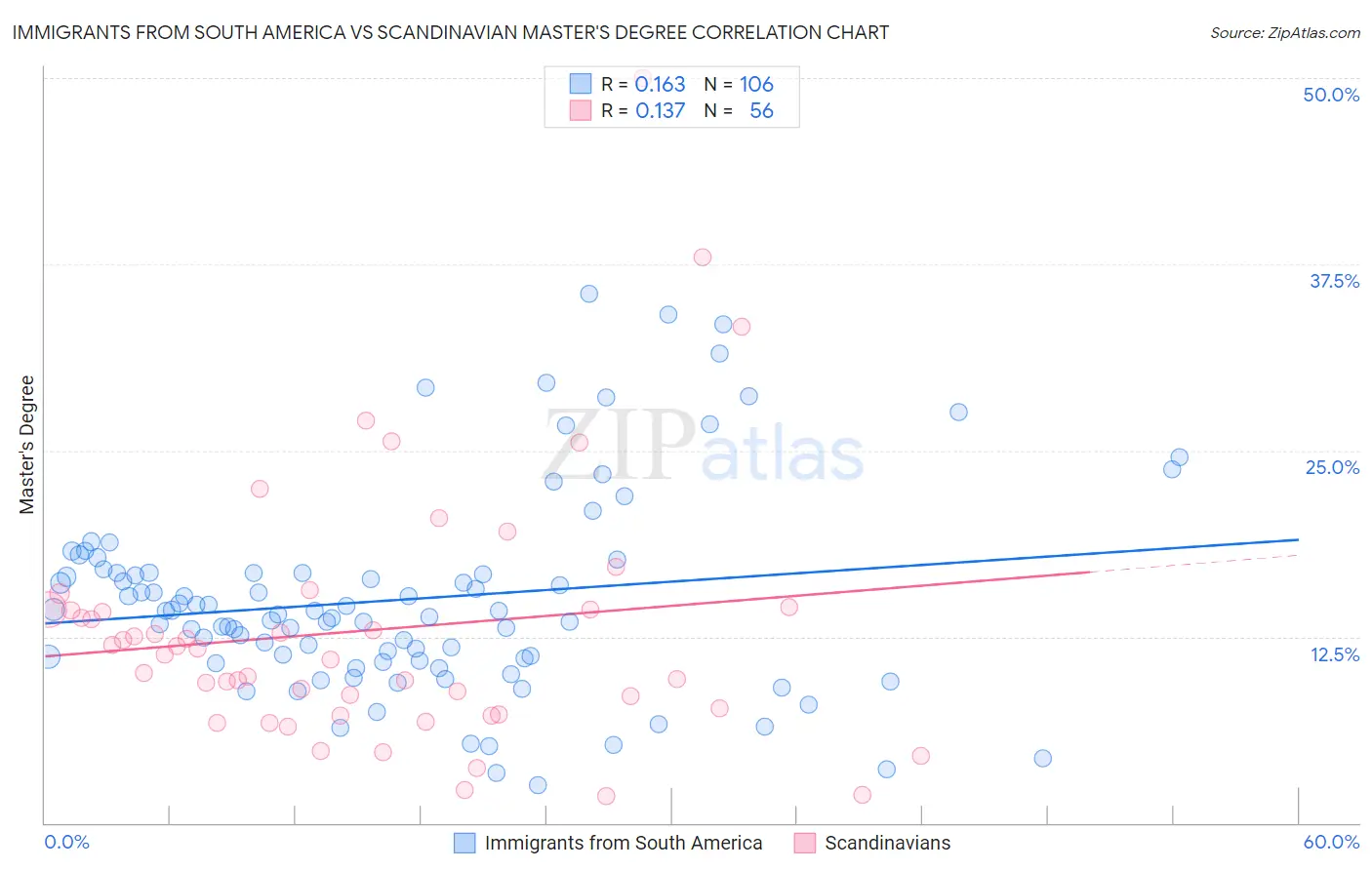 Immigrants from South America vs Scandinavian Master's Degree