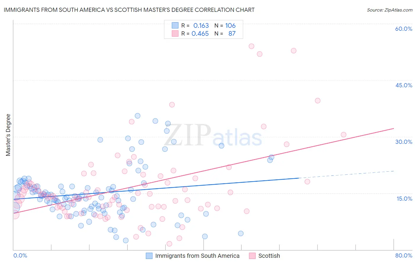 Immigrants from South America vs Scottish Master's Degree