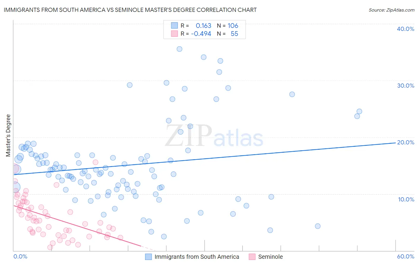 Immigrants from South America vs Seminole Master's Degree