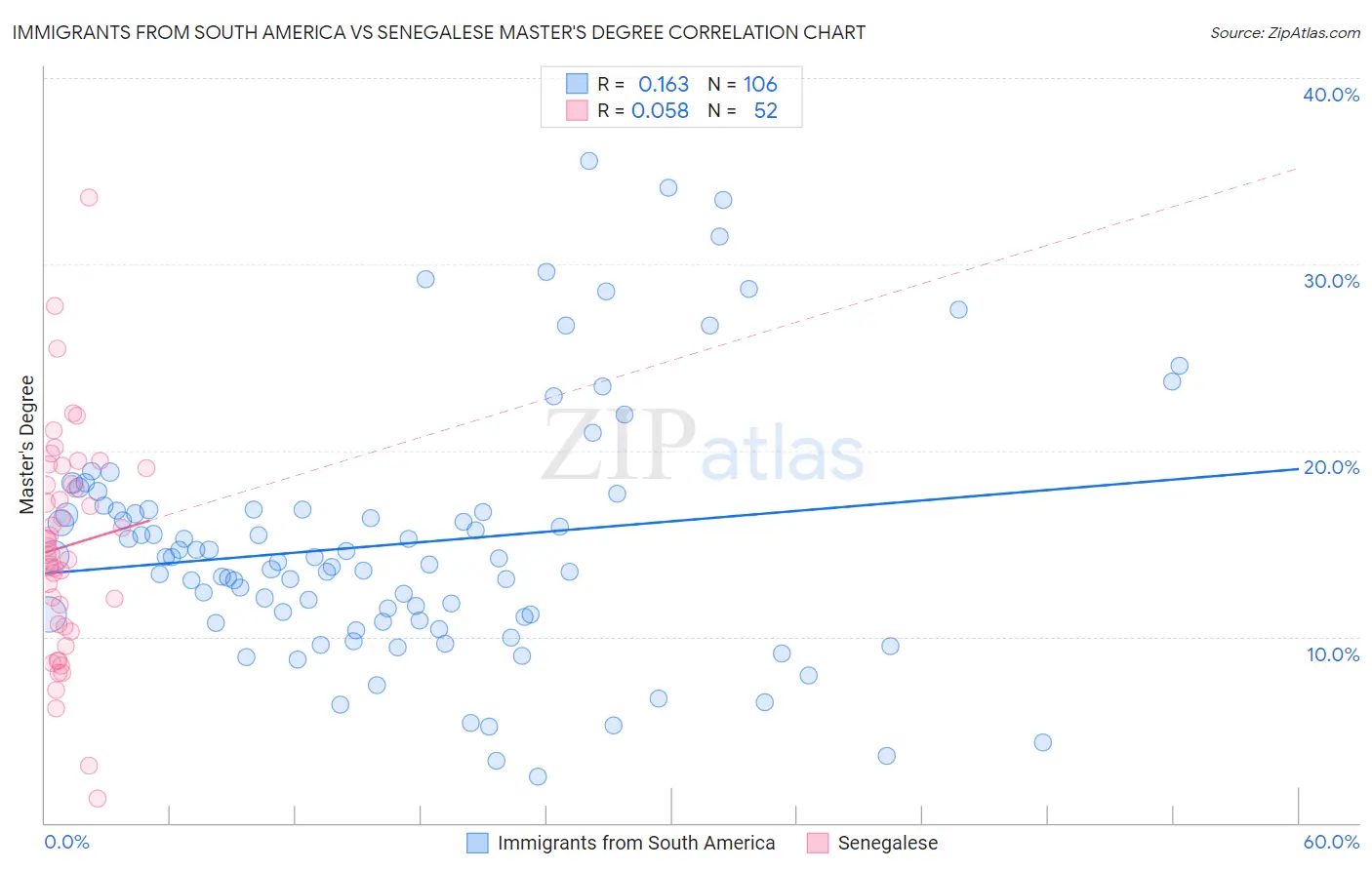 Immigrants from South America vs Senegalese Master's Degree