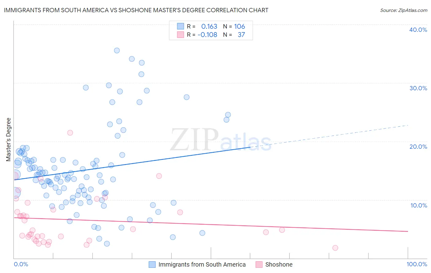 Immigrants from South America vs Shoshone Master's Degree