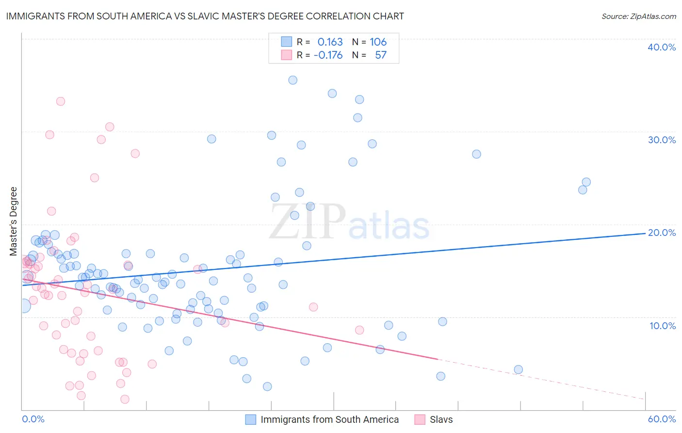 Immigrants from South America vs Slavic Master's Degree