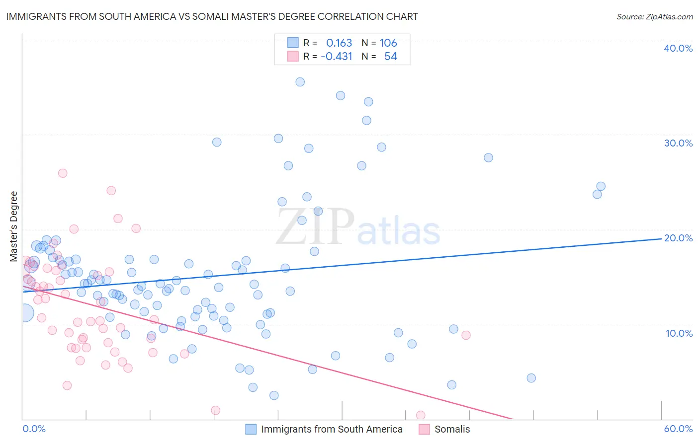 Immigrants from South America vs Somali Master's Degree