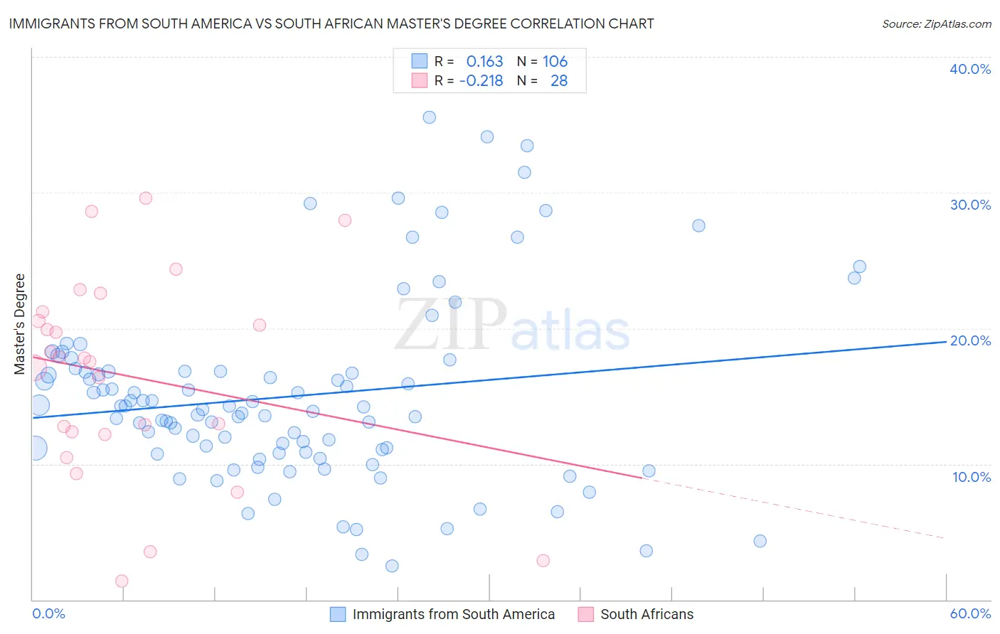 Immigrants from South America vs South African Master's Degree