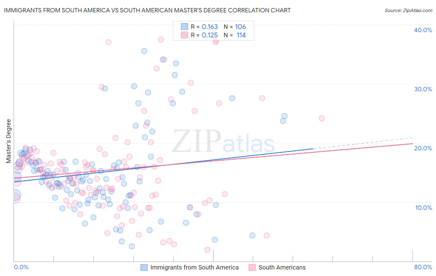 Immigrants from South America vs South American Master's Degree