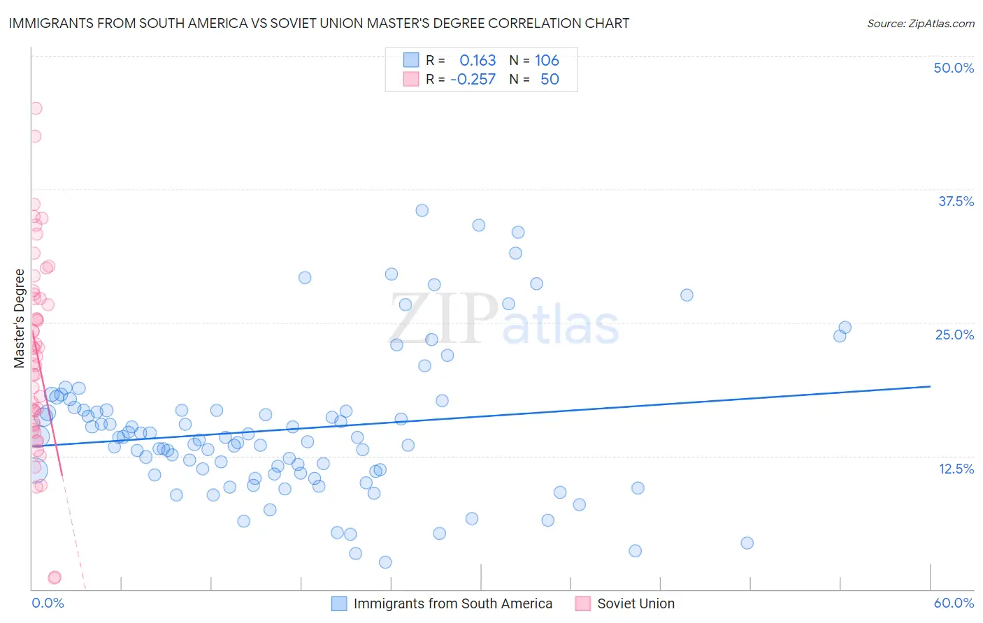 Immigrants from South America vs Soviet Union Master's Degree