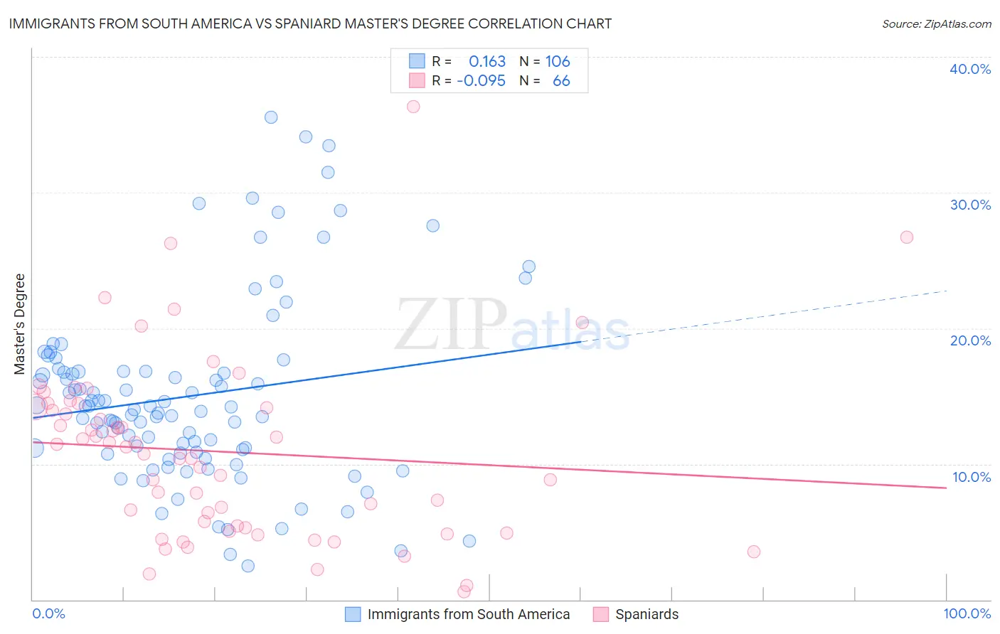 Immigrants from South America vs Spaniard Master's Degree