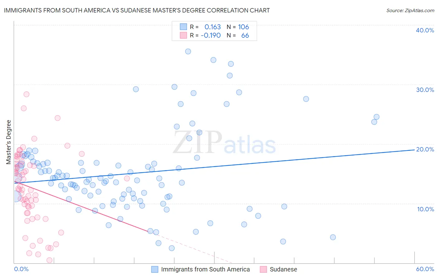 Immigrants from South America vs Sudanese Master's Degree
