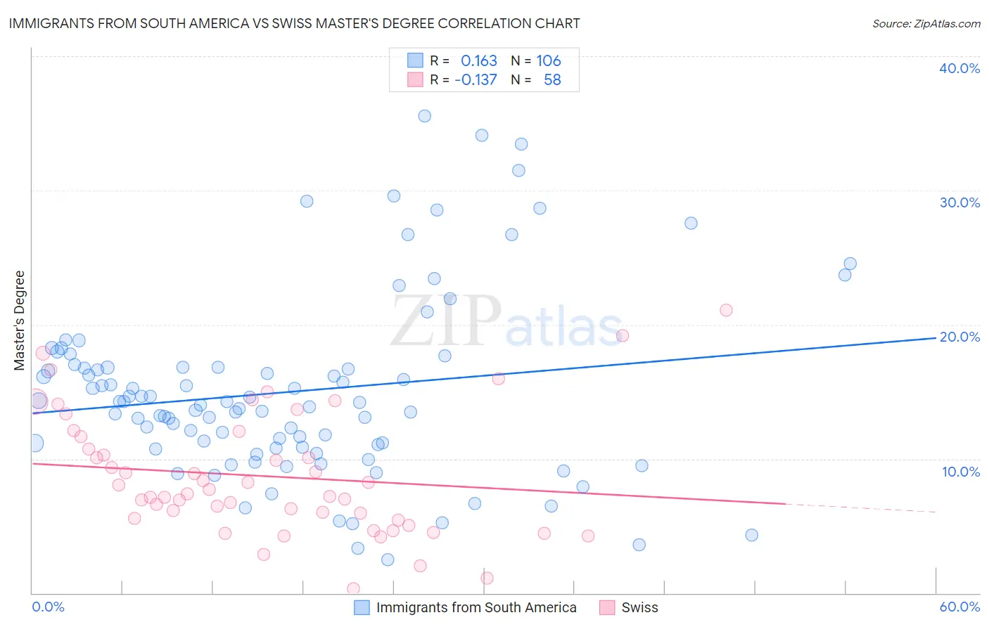 Immigrants from South America vs Swiss Master's Degree