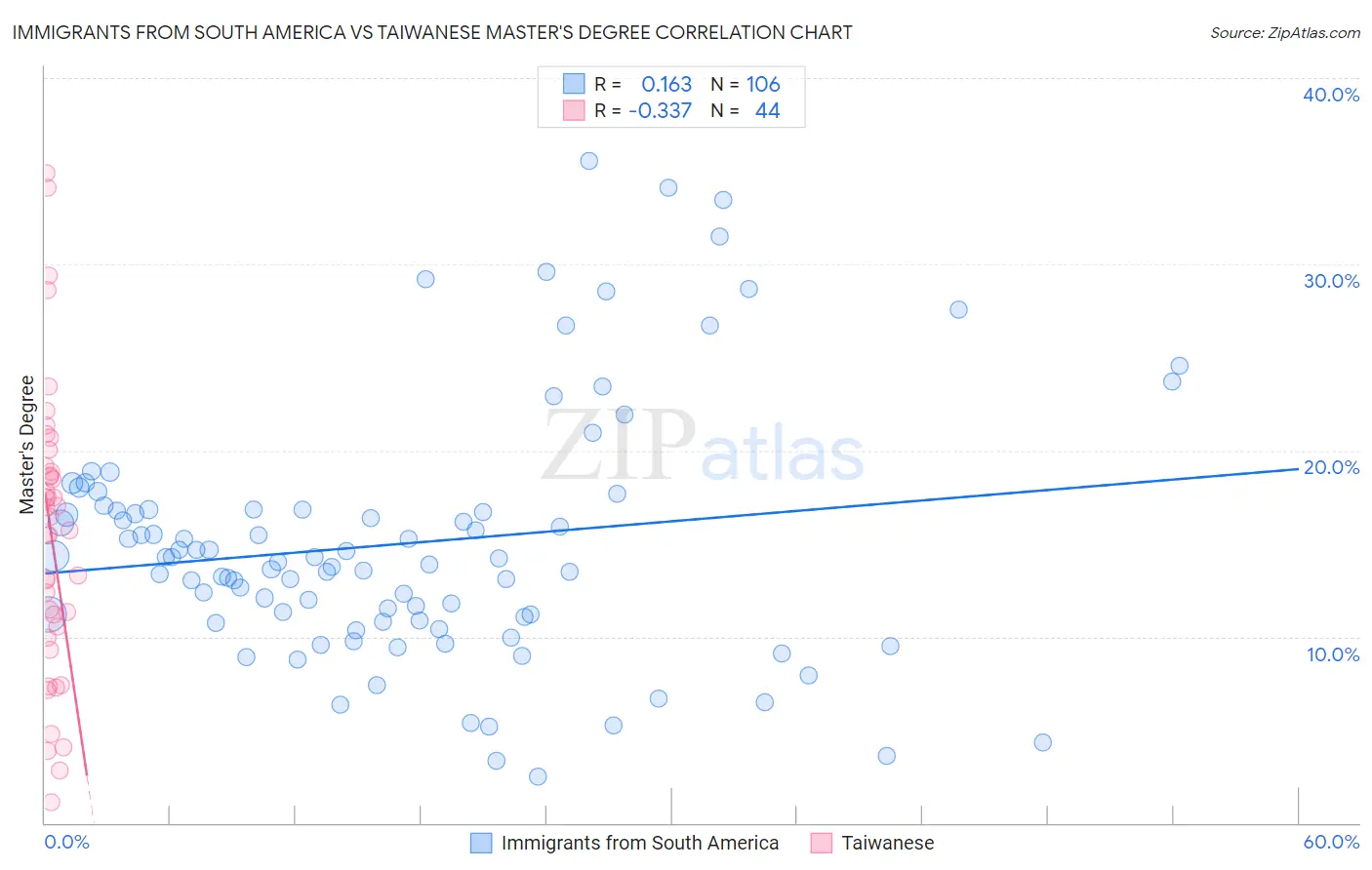 Immigrants from South America vs Taiwanese Master's Degree