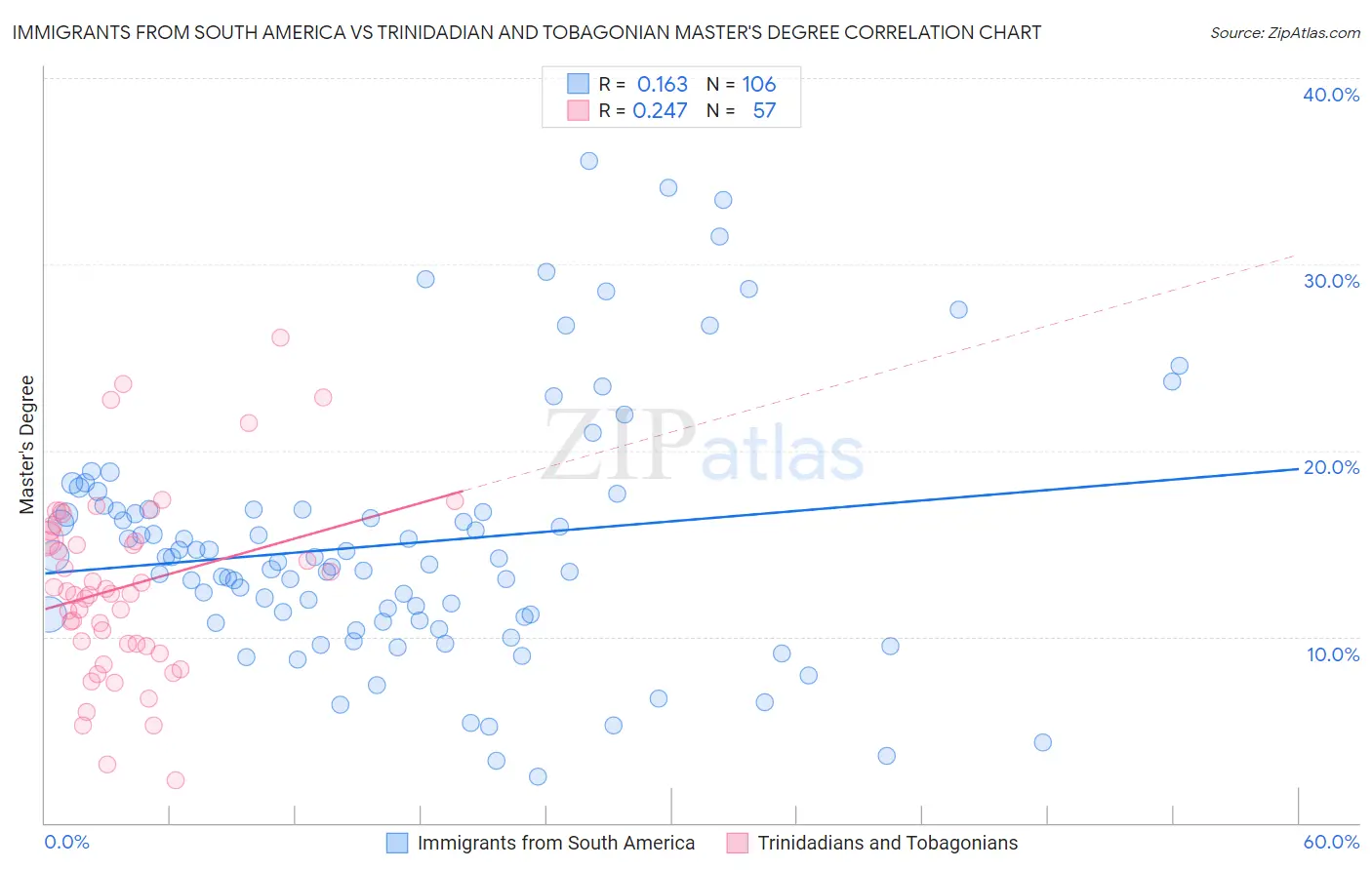 Immigrants from South America vs Trinidadian and Tobagonian Master's Degree
