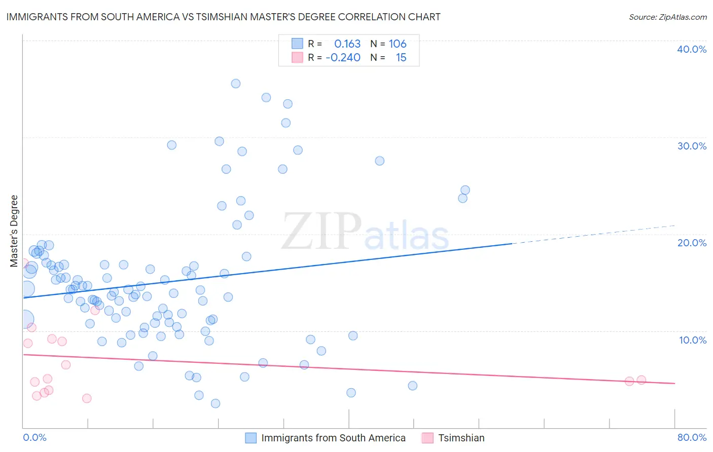 Immigrants from South America vs Tsimshian Master's Degree