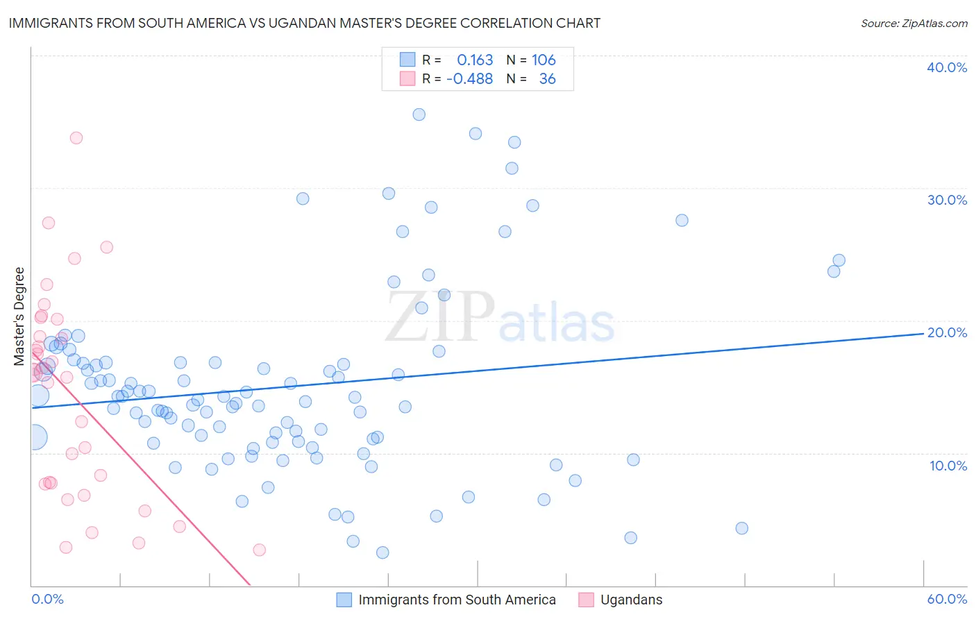 Immigrants from South America vs Ugandan Master's Degree