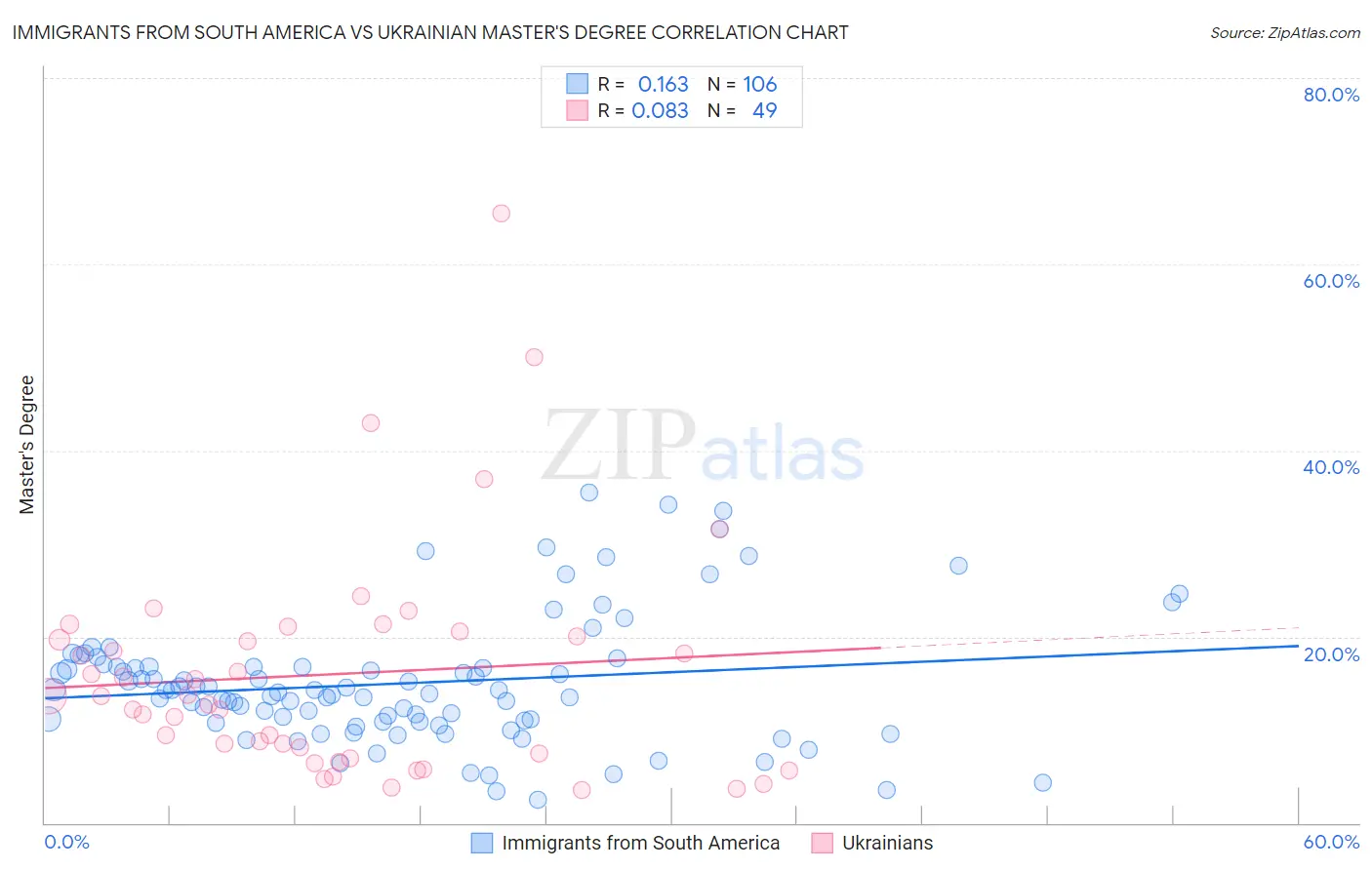 Immigrants from South America vs Ukrainian Master's Degree