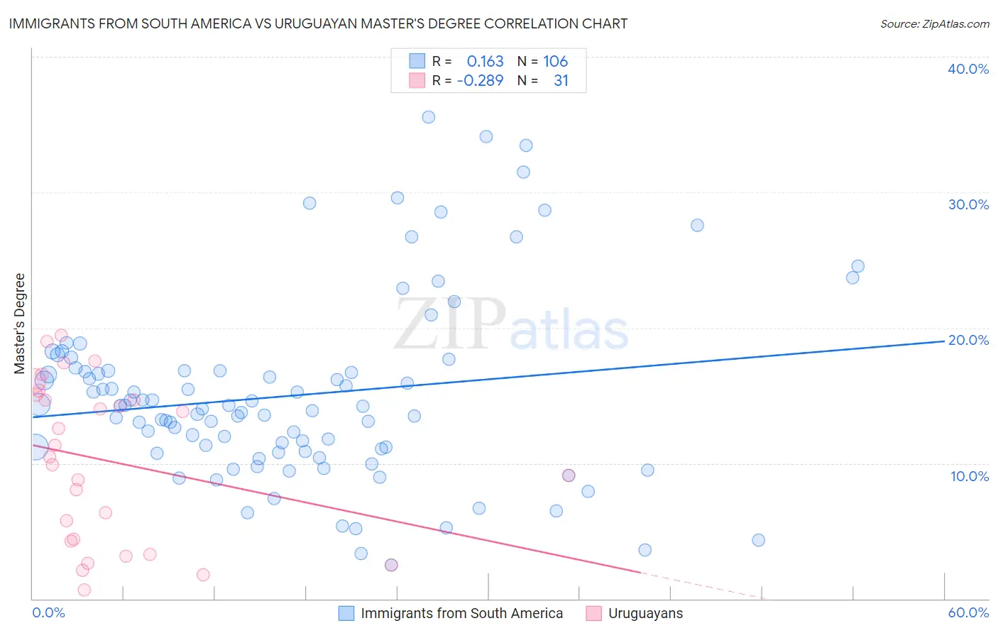 Immigrants from South America vs Uruguayan Master's Degree